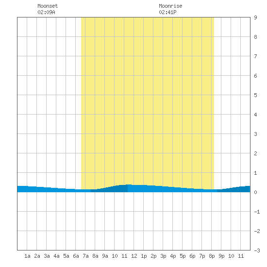 Park Channel tide chart for Saturday, June 15, 2024