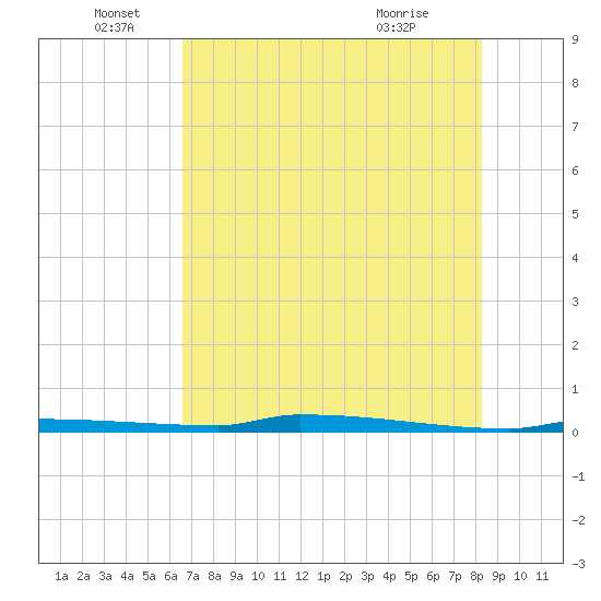 Park Channel tide chart for Sunday, June 16, 2024