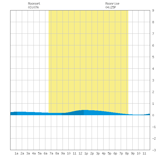 Park Channel tide chart for Monday, June 17, 2024