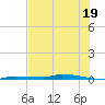 Park Channel tide chart for Wednesday, June 19, 2024