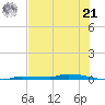 Park Channel tide chart for Friday, June 21, 2024