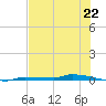 Park Channel tide chart for Saturday, June 22, 2024