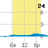 Park Channel tide chart for Monday, June 24, 2024