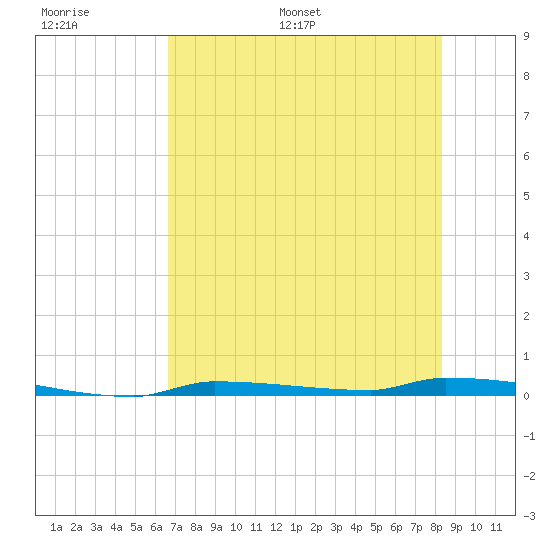 Park Channel tide chart for Thursday, June 27, 2024