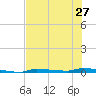Park Channel tide chart for Thursday, June 27, 2024