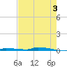 Park Channel tide chart for Monday, June 3, 2024