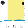 Park Channel tide chart for Thursday, June 6, 2024