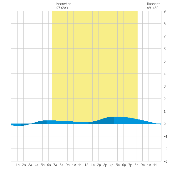 Park Channel tide chart for Friday, June 7, 2024
