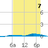 Park Channel tide chart for Friday, June 7, 2024