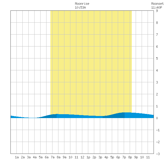 Park Channel tide chart for Wednesday, July 10, 2024