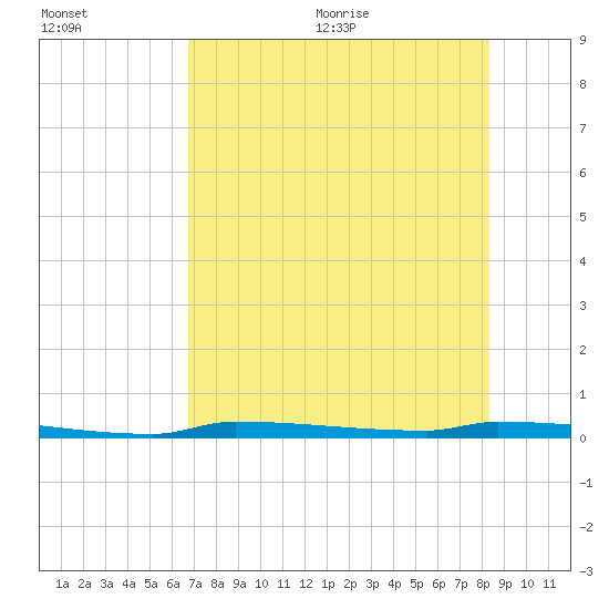 Park Channel tide chart for Friday, July 12, 2024