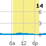 Park Channel tide chart for Sunday, July 14, 2024