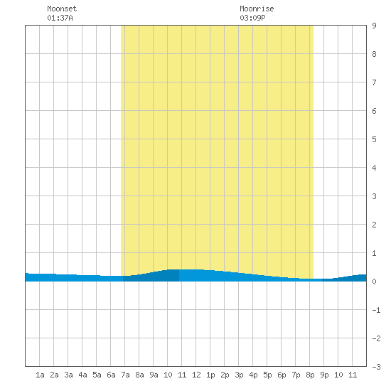 Park Channel tide chart for Monday, July 15, 2024