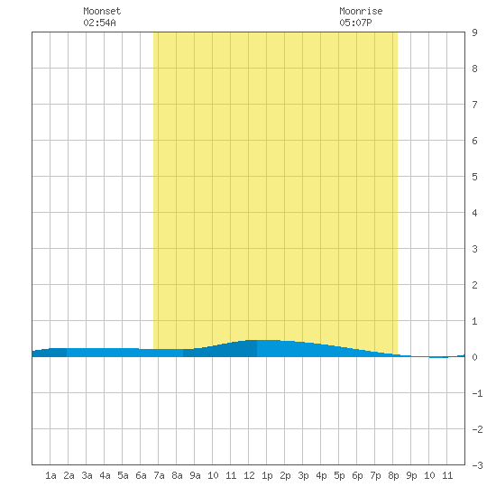 Park Channel tide chart for Wednesday, July 17, 2024