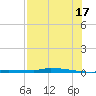 Park Channel tide chart for Wednesday, July 17, 2024