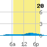 Park Channel tide chart for Saturday, July 20, 2024