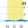 Park Channel tide chart for Tuesday, July 23, 2024