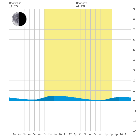 Park Channel tide chart for Saturday, July 27, 2024