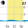 Park Channel tide chart for Saturday, July 27, 2024