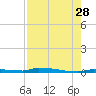 Park Channel tide chart for Sunday, July 28, 2024