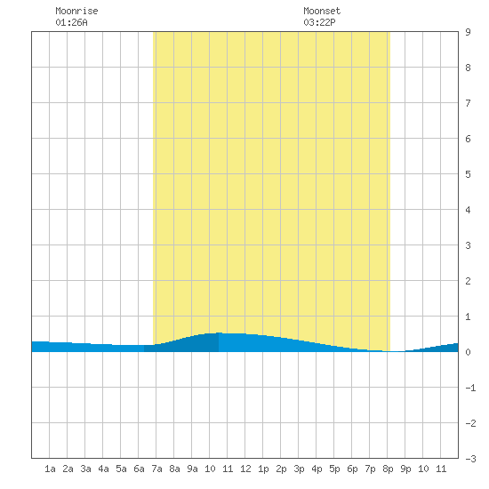 Park Channel tide chart for Monday, July 29, 2024