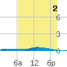 Park Channel tide chart for Tuesday, July 2, 2024