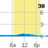Park Channel tide chart for Tuesday, July 30, 2024