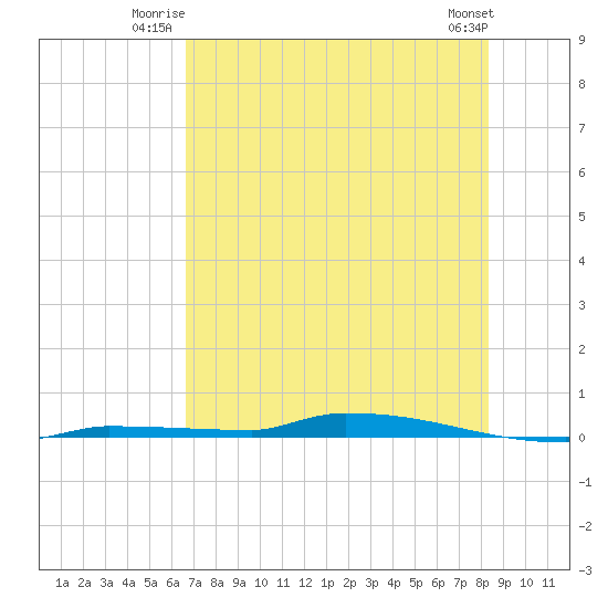 Park Channel tide chart for Wednesday, July 3, 2024