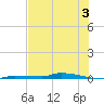 Park Channel tide chart for Wednesday, July 3, 2024