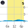 Park Channel tide chart for Friday, July 5, 2024