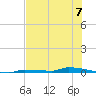 Park Channel tide chart for Sunday, July 7, 2024