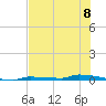 Park Channel tide chart for Monday, July 8, 2024