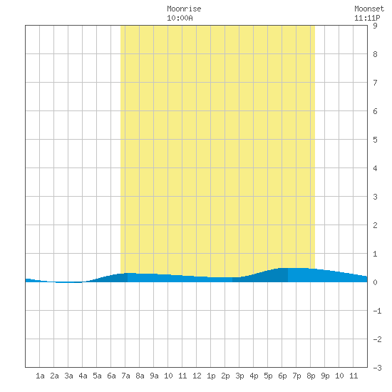 Park Channel tide chart for Tuesday, July 9, 2024