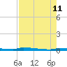 Park Channel tide chart for Sunday, August 11, 2024
