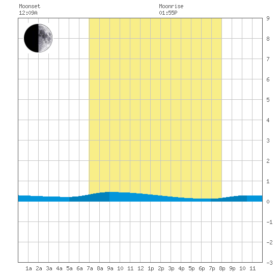Park Channel tide chart for Monday, August 12, 2024