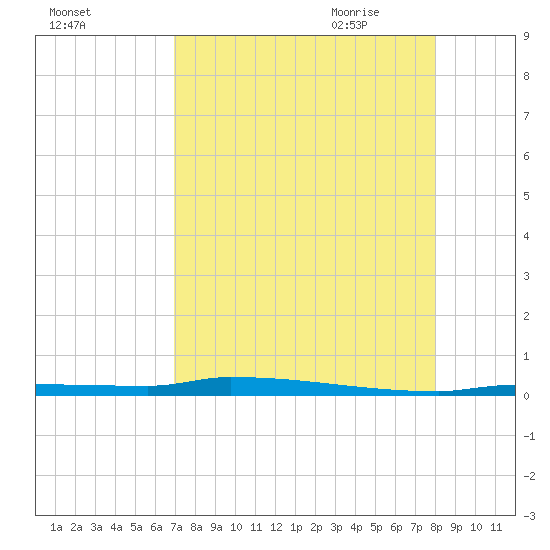 Park Channel tide chart for Tuesday, August 13, 2024