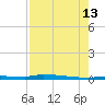 Park Channel tide chart for Tuesday, August 13, 2024
