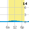 Park Channel tide chart for Wednesday, August 14, 2024