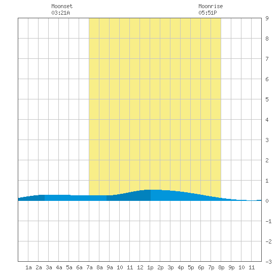 Park Channel tide chart for Friday, August 16, 2024