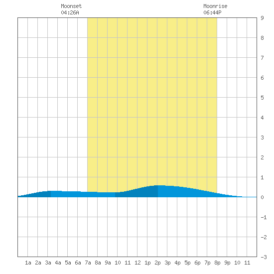 Park Channel tide chart for Saturday, August 17, 2024