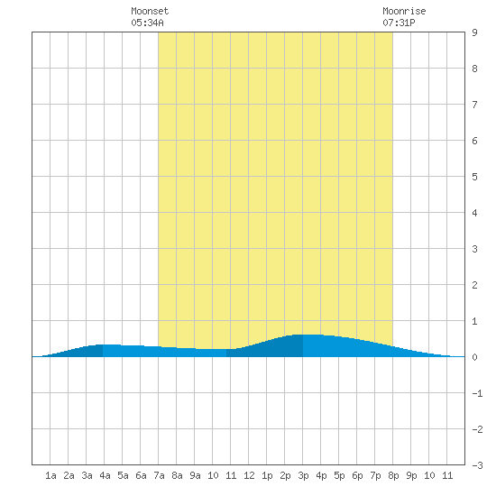 Park Channel tide chart for Sunday, August 18, 2024