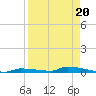 Park Channel tide chart for Tuesday, August 20, 2024