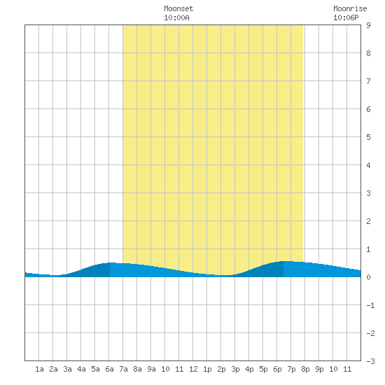 Park Channel tide chart for Thursday, August 22, 2024