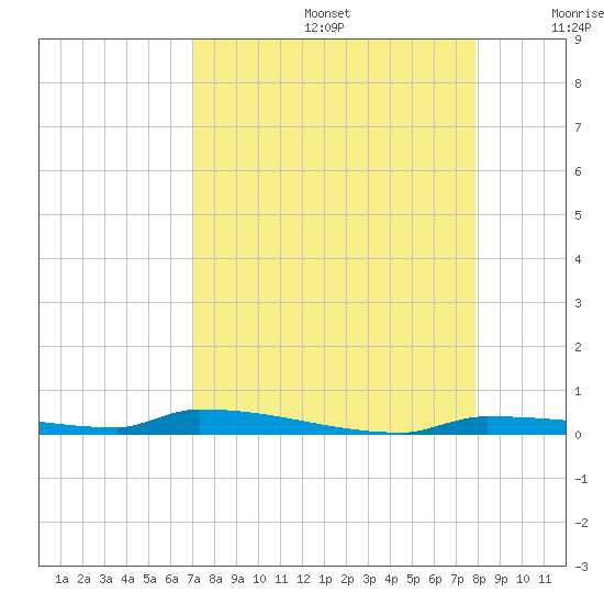 Park Channel tide chart for Saturday, August 24, 2024