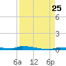 Park Channel tide chart for Sunday, August 25, 2024