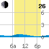 Park Channel tide chart for Monday, August 26, 2024