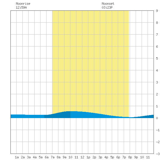 Park Channel tide chart for Tuesday, August 27, 2024