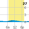 Park Channel tide chart for Tuesday, August 27, 2024