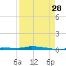 Park Channel tide chart for Wednesday, August 28, 2024