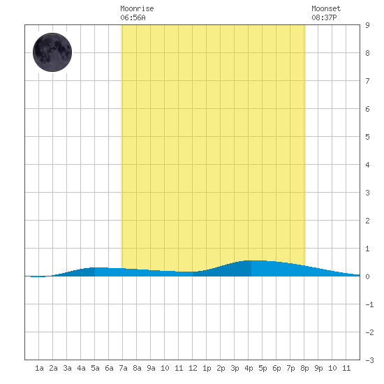 Park Channel tide chart for Sunday, August 4, 2024